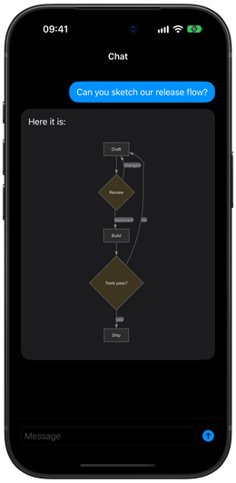 An iPhone chat reply that includes a release flow diagram drawn by DiagramKit.
