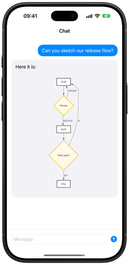 An iPhone chat reply that includes a release flow diagram drawn by DiagramKit.