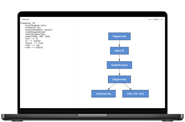 A MacBook showing the DiagramKit playground, with Mermaid source on the left and the diagram it draws on the right.