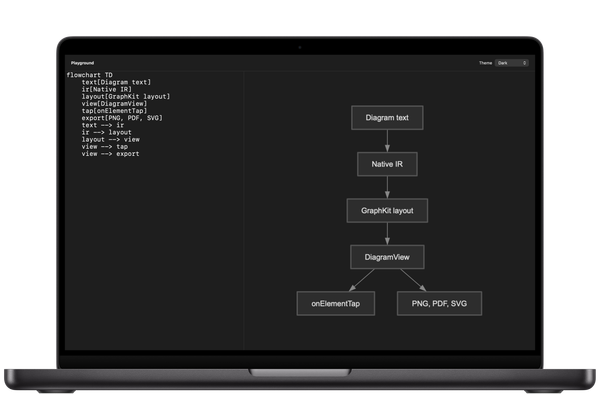 A MacBook showing the DiagramKit playground, with Mermaid source on the left and the diagram it draws on the right.
