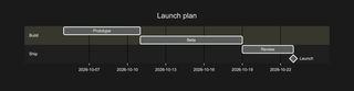 A gantt diagram rendered by DiagramKit in its Light theme.