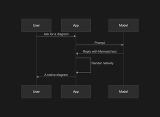 A sequence diagram rendered by DiagramKit in its Light theme.