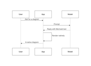 A sequence diagram rendered by DiagramKit in its Light theme.