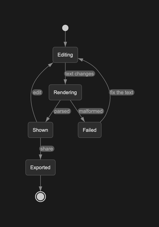 A state diagram rendered by DiagramKit in its Light theme.