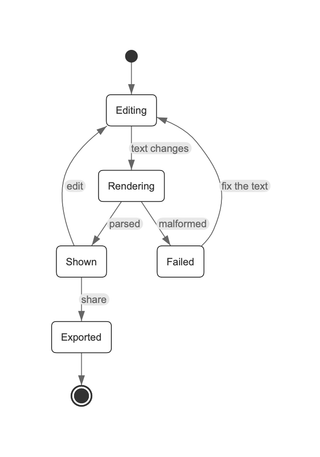 A state diagram rendered by DiagramKit in its Light theme.